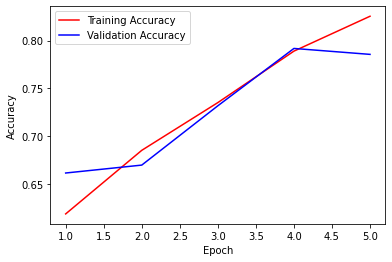 LSTM Accuracy