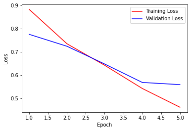 LSTM Loss