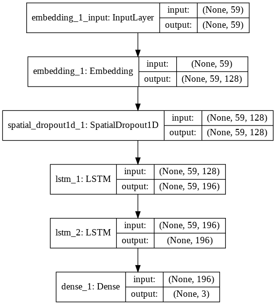 LSTM Model