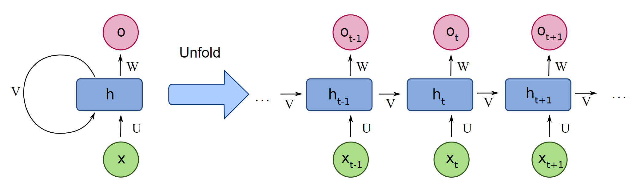 Recurrent Neural Network