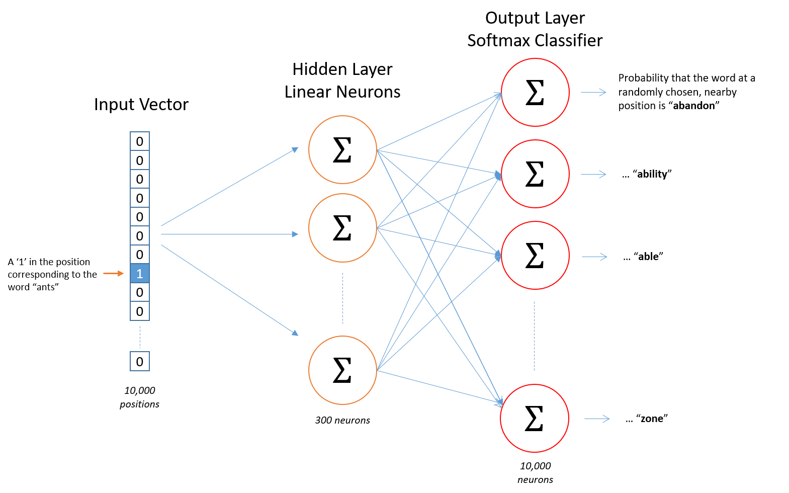 skip-gram word2vec